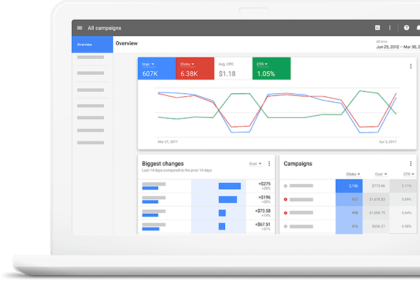 Google Ads dashboard with a graph and results