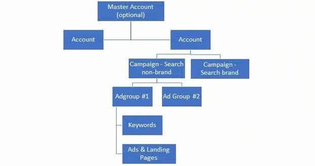 data-dense account hierarchy